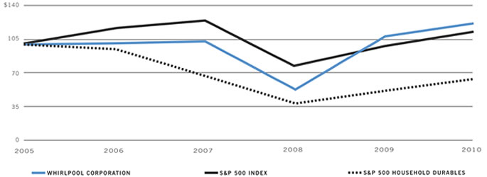 Annual Returns Percentage Graph