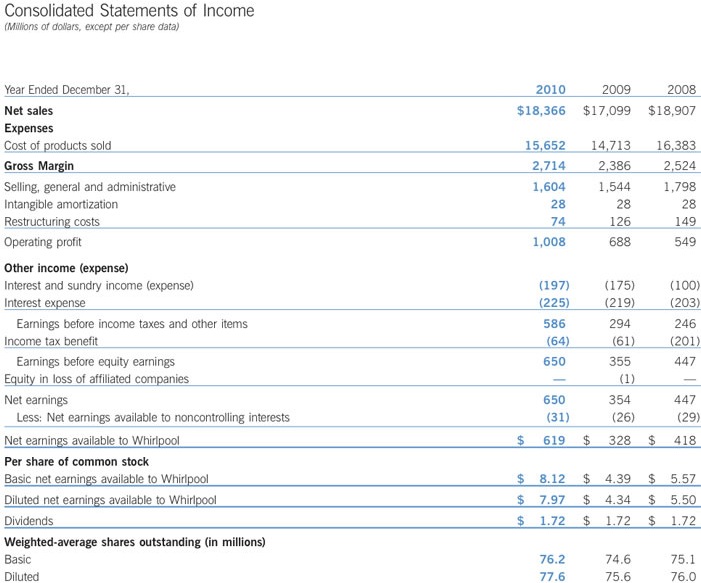 Consolidated Statesment of Income table