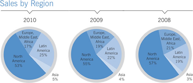 Sales by Region Chart